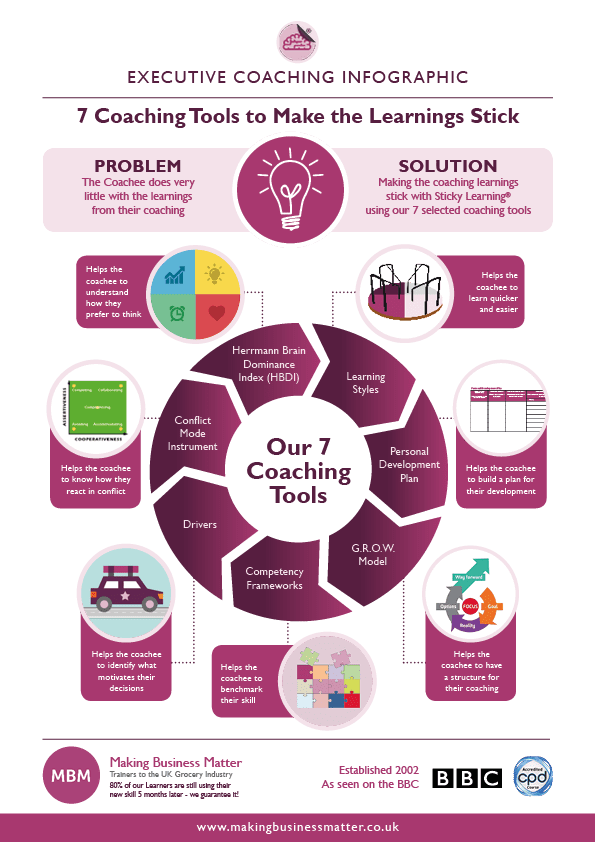 MBM infographic showing 7 Coaching Tools to Make Learnings Stick for coaching technique