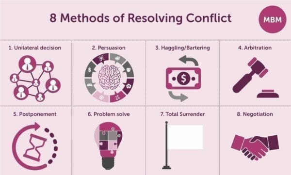 Infographic with 8 methods of resolving conflicts by MBM 