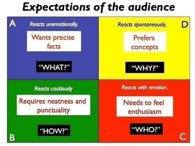 HBDI diagram of audience expectations for influential presentations