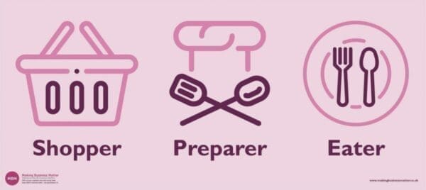 Pink and purple themed illustrations of the three types of customers, shopper, preparer and eater