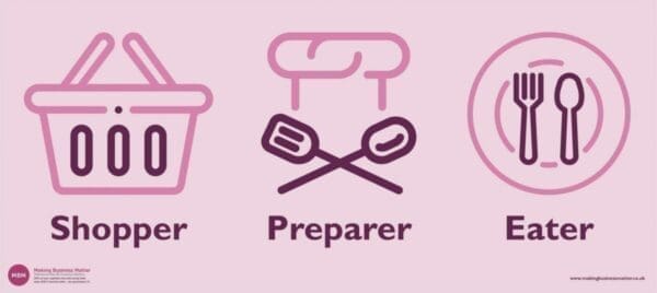 Shopper, Preparer and Eater graphics