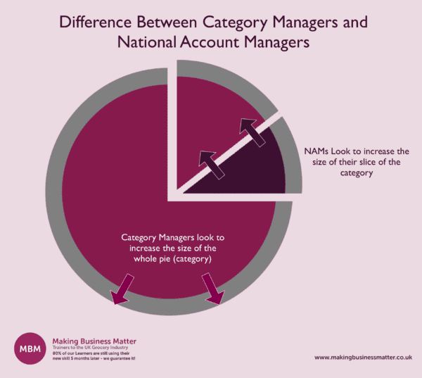 Difference between category managers and national account managers Purple pie chart of Difference between category managers and national account managers