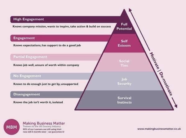 Pyramid illustrating Maslow's Hierarchy of Needs based on motivation and de-motivation