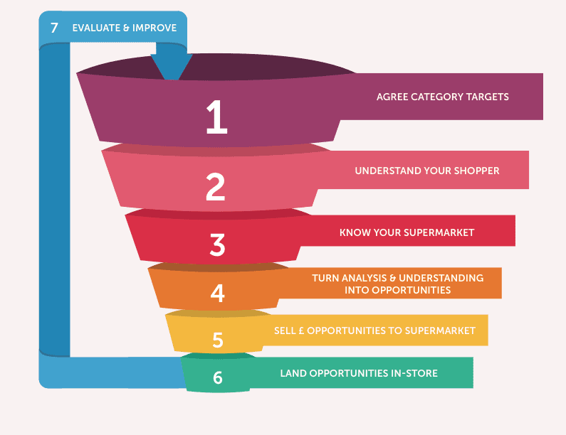 Category management funnel process for Increase the Number of Category Opportunities Landed P3