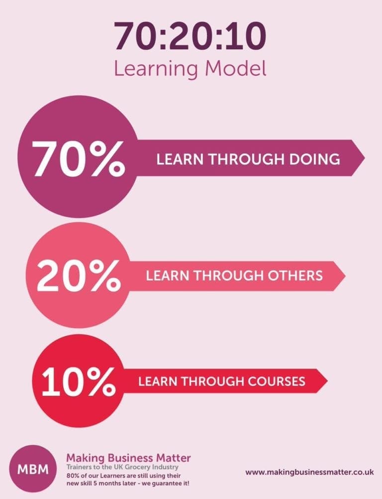 Pink infographic showing the 70:20:10 learning model