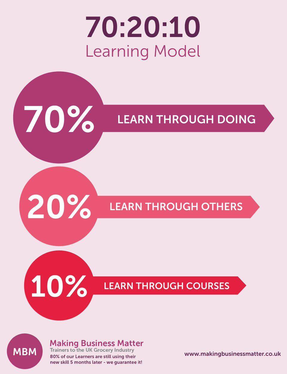 70 20 10 Learning Model Explained How It Applies To Learning 70-20-10-learning-model-explained-how-it-applies-to-learning
