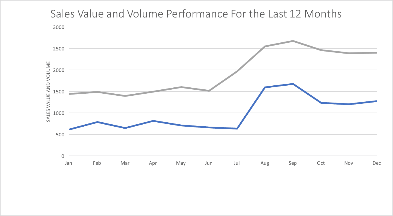 Two Line graphs for the last 12 months on one chart