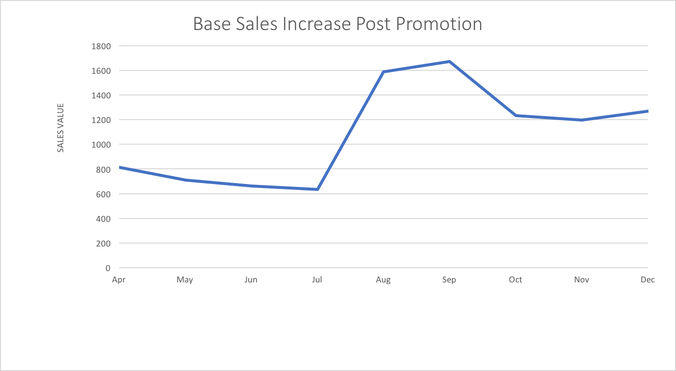 A simple one series line chart