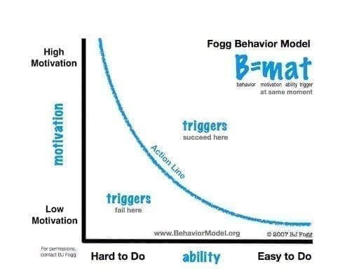 Blue graph showing the Fogg Behavior Model with motivation and ability on axes 