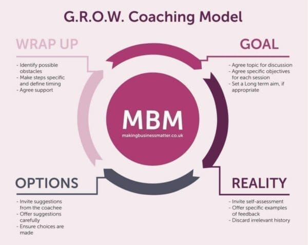 Purple arrow cycle diagram for MBM GROW coaching model