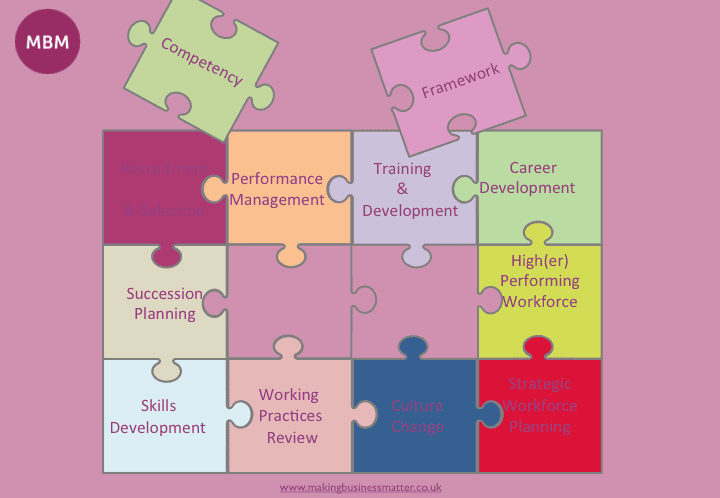 Cartoon jigsaw of different skills has competency and framework missing