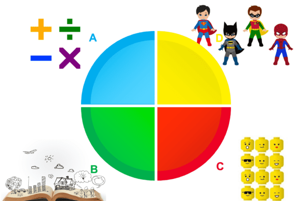HBDI model with math, superhero, book and emoticon icons for each colour