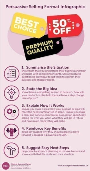 Infographic showing the 5 steps of the persuasive selling format by MBM