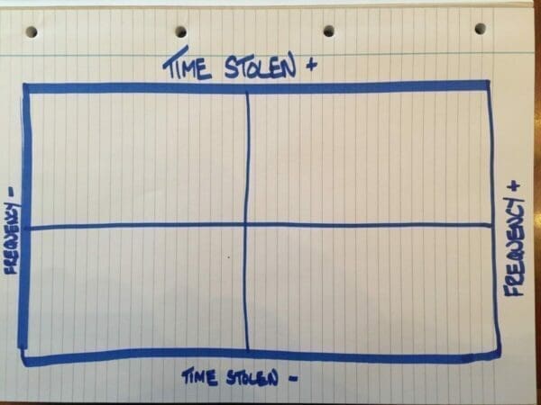 Hand drawn Boston Matrix table with Time stolen and frequency quadrants