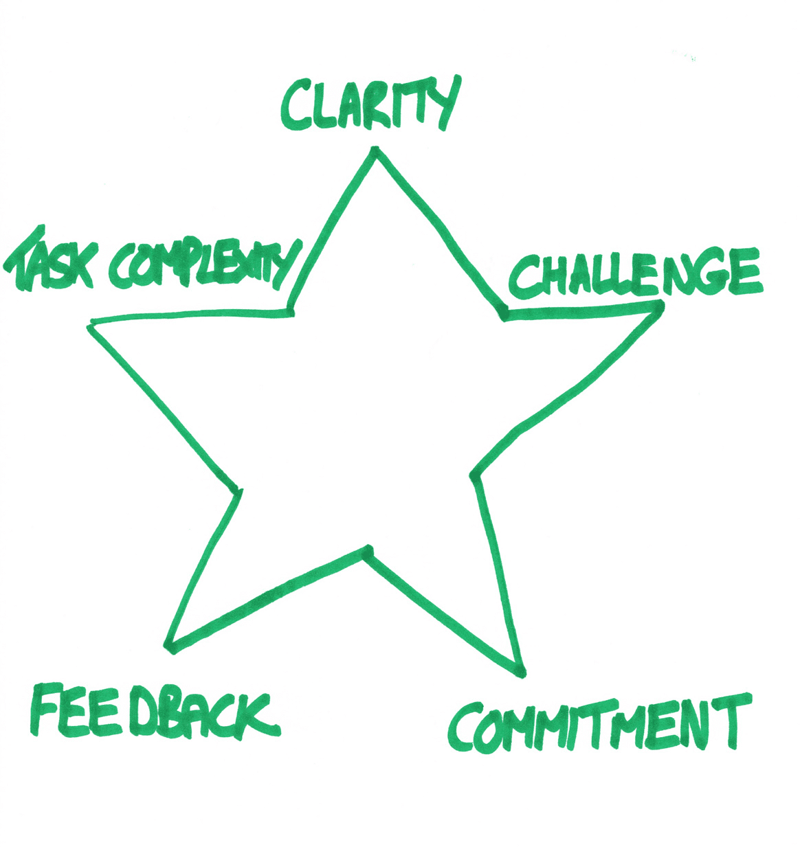 Green star drawing labeled Clarity, Challenge, Commitment, Feedback, Task Complexity on each point