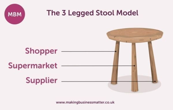 Three leggs of a wooden stool labelled with shopper, supermarket and supplier represents the 3 legged stool model