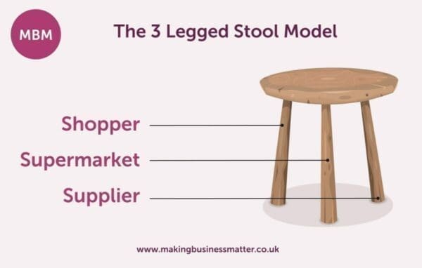 3 legged stool with each leg labelled shopper, supermarket and supplier for category management