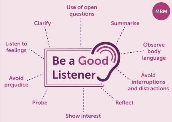 Infographic showing the skills to be a good listener for people management with an ear icon