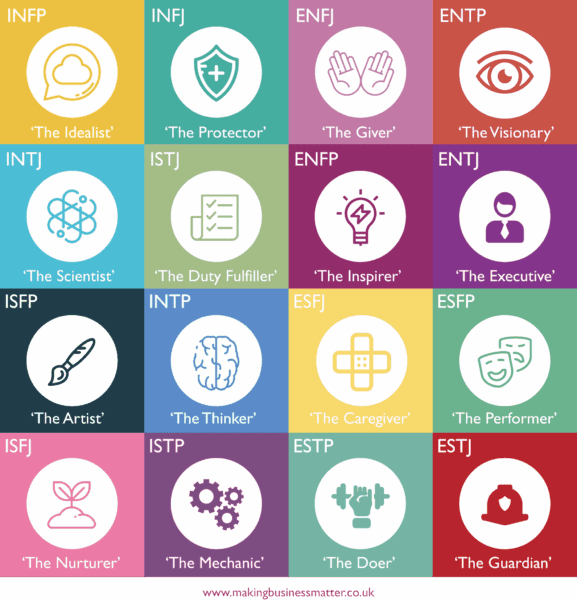 Grid with coloured squares showing each MBTI Myers Briggs personality