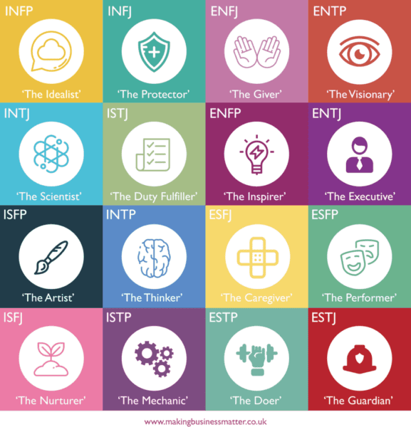 Infographic showing the 16 Myers Briggs personality aspects with colourful icon collage