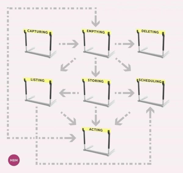 Flow diagram with hurdles and arrows from MBM