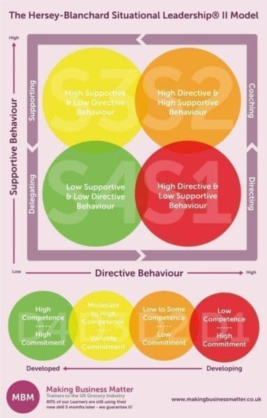 MBM infographic titled The Hersey-Blanchard Situational Leadership II Model