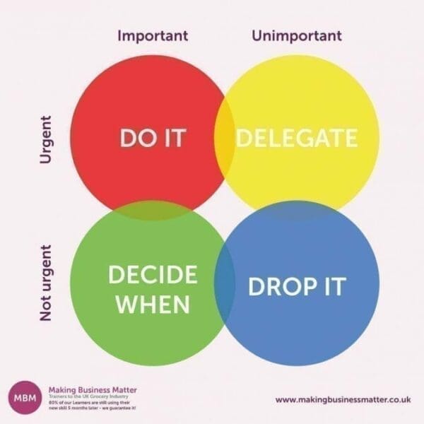 Time Management matrix showing the 4 quadrants of urgent and important from Stephen Covey 7 habits