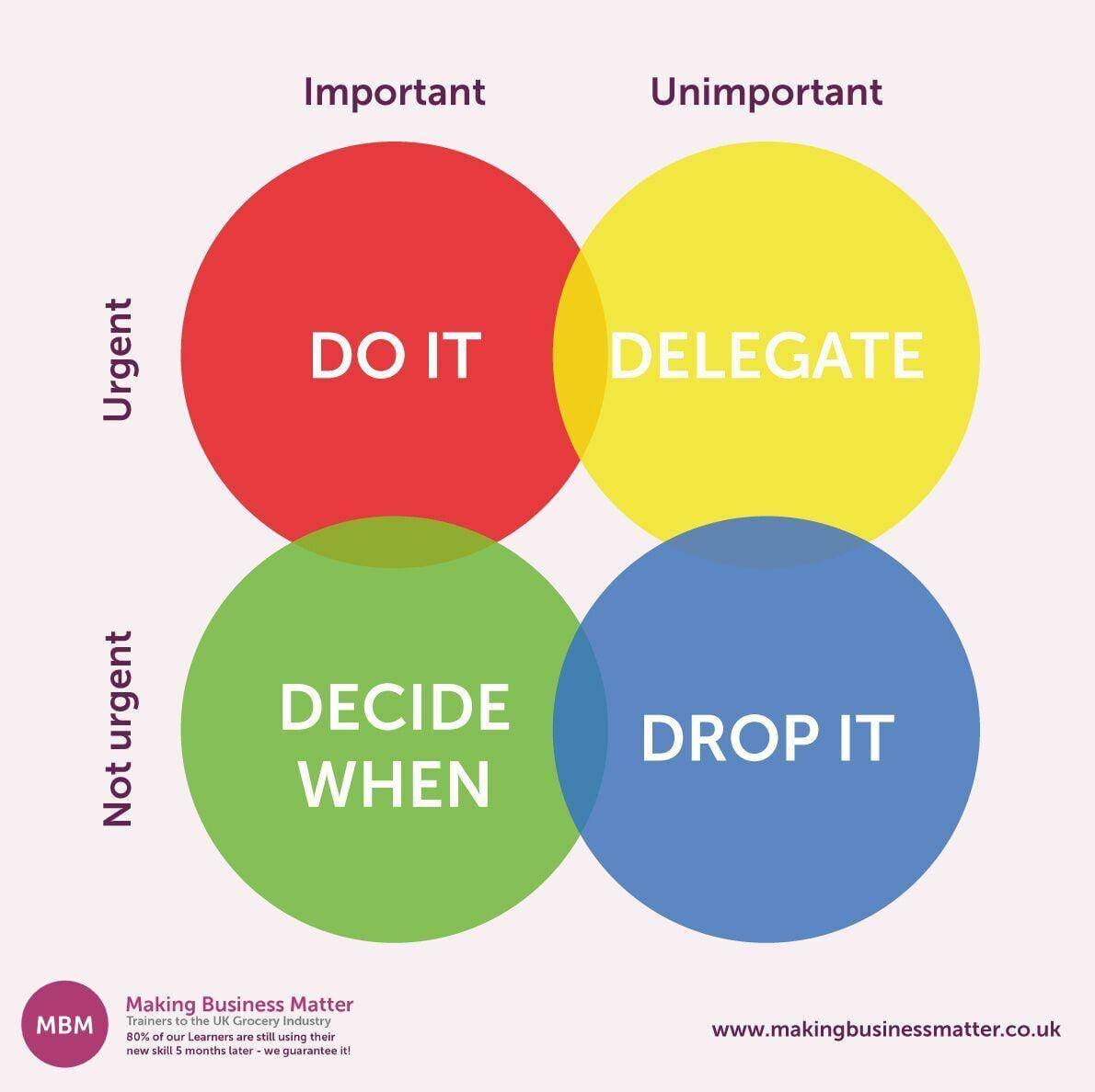 Four coloured overlapping circles representing actions to take based on the importance and urgency of a task 