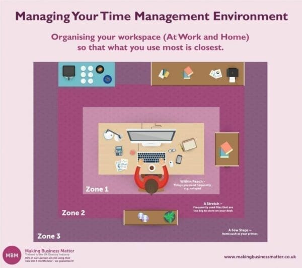 Cartoon of desk organisation with 3 separate zones for time management 
