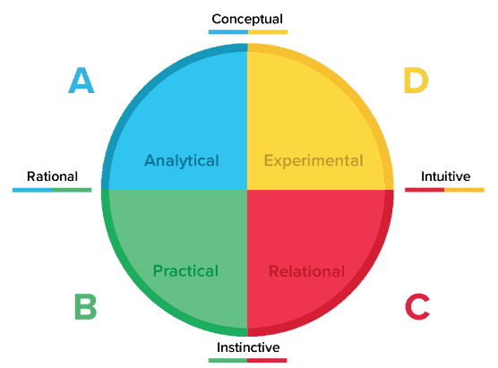 Colorful circular HBDI graphic with analytical, experimental, practical, and relational 