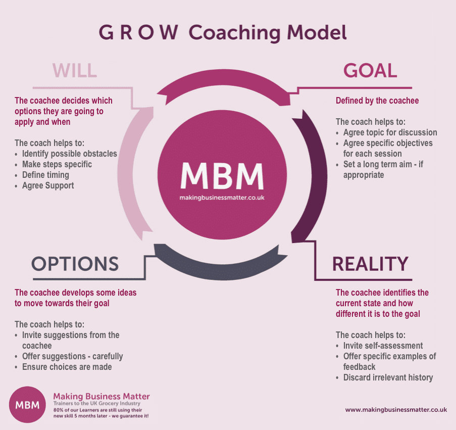 infographic of the 4 part cycle showing the GROW coaching skills model from MBM