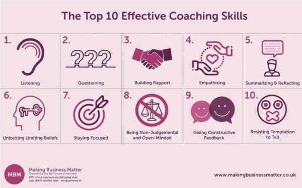 MBM infographic titled Top 10 Essential Coaching Skills with illustrative icons