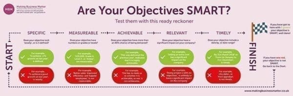 Infographic explaining how to make SMART objectives