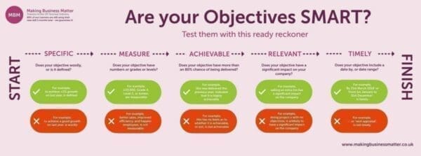 Infographic to test your SMART objectives explains the acronym SMART