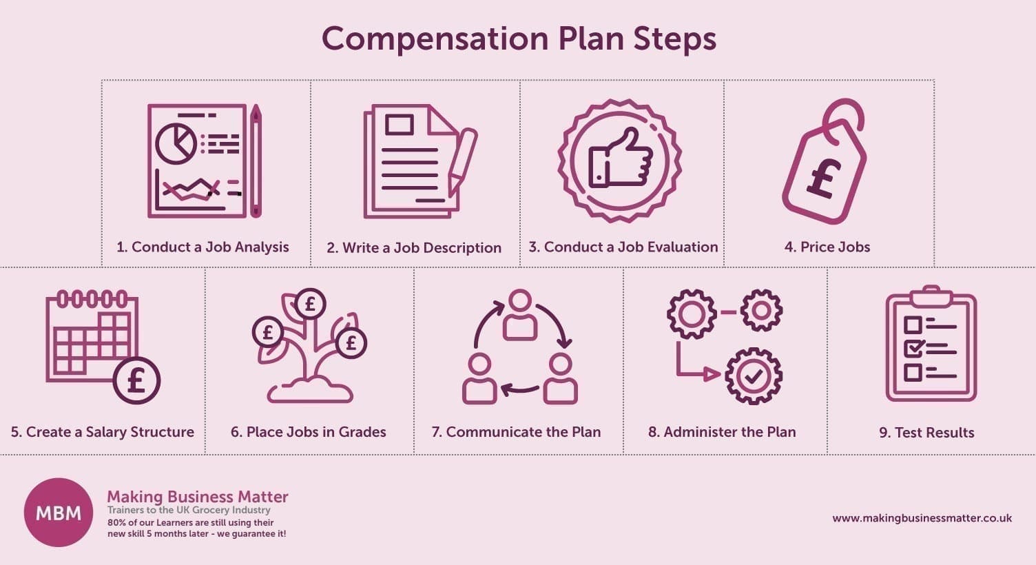 Purple infographic shows 9 steps for developing a compensation plan 