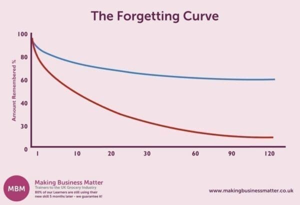 Purple forgetting graph shows the amount remembered decreases with time