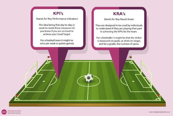 KPIs and KRAs infographic with a football field