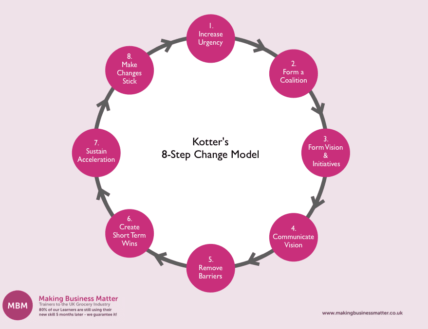 Purple circle diagram showing Kotters 8-Step Change Management Model