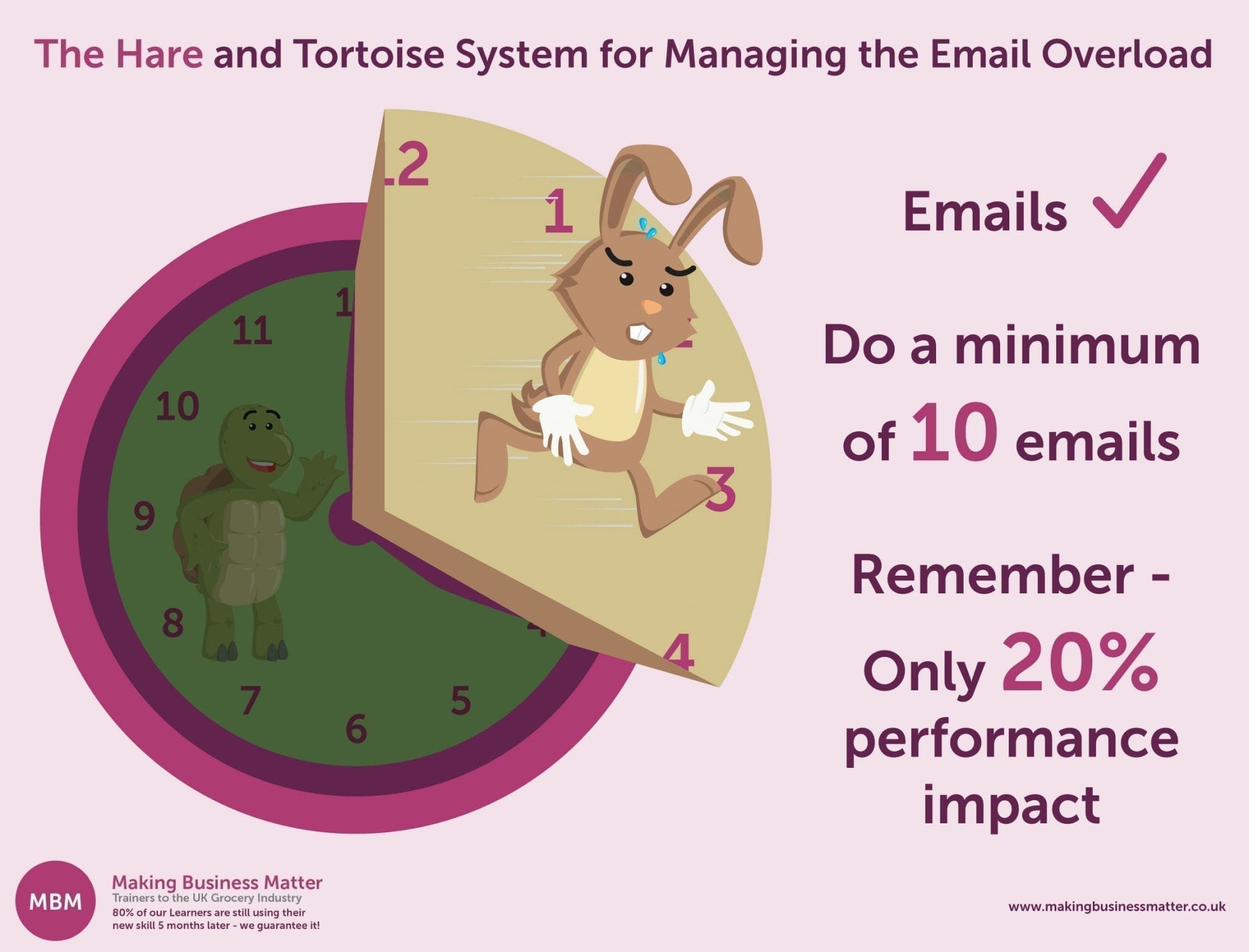 An infographic of "The Hare and Tortoise System for Managing the Email Overload"