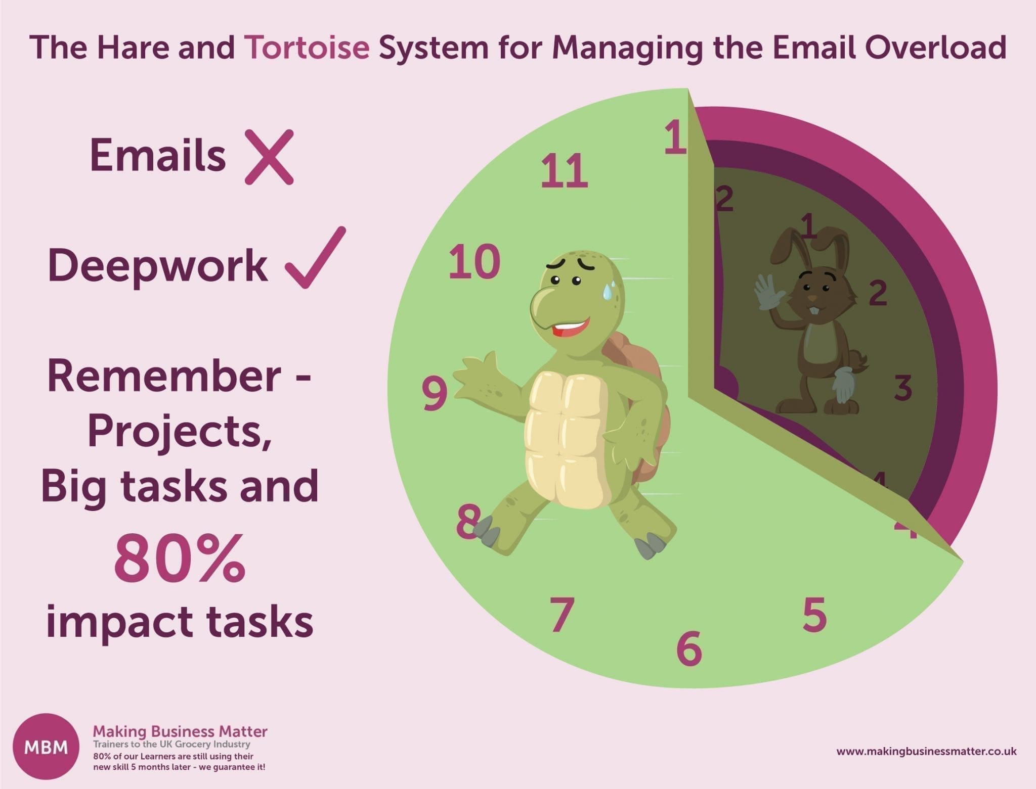The Hare and Tortoise System for Managing the Email Overload Infographic of "The Hare and Tortoise System for Managing the Email Overload" by MBM