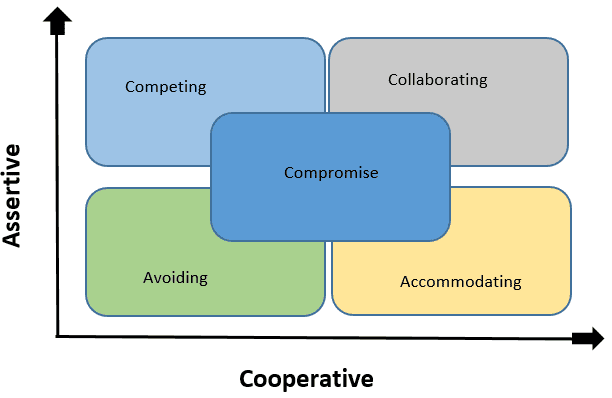 Negotiation styles diagram showing competing, collaborating, avoiding, compromise and accommodating