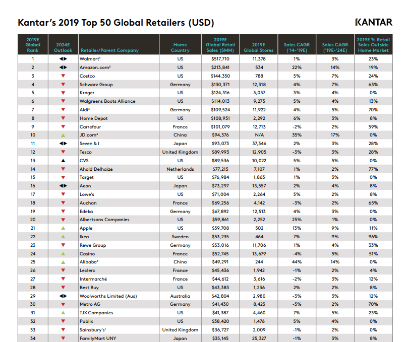 9-column table showing Kantar'a Top 50 Global Retailers for 2019