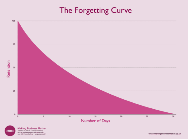 Purple Forgetting Curve shows the decline of retention in regards to its relationship with days