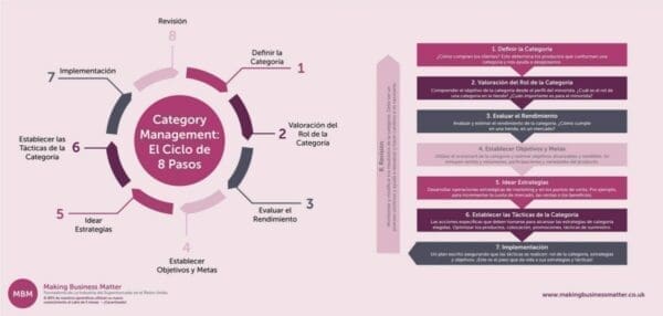 Category management 8-step cycle in Spanish