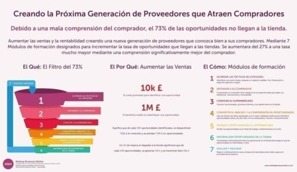 Category management funnel infographic in Spanish