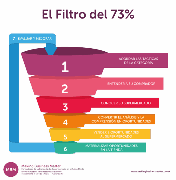 Category management funnel labelled in Spanish