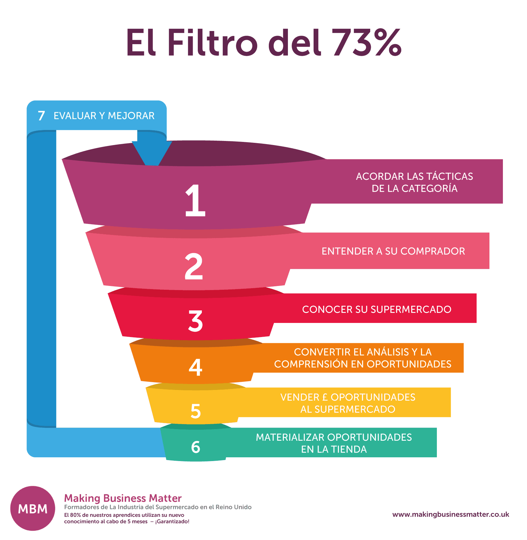 Category management funnel labelled in Spanish