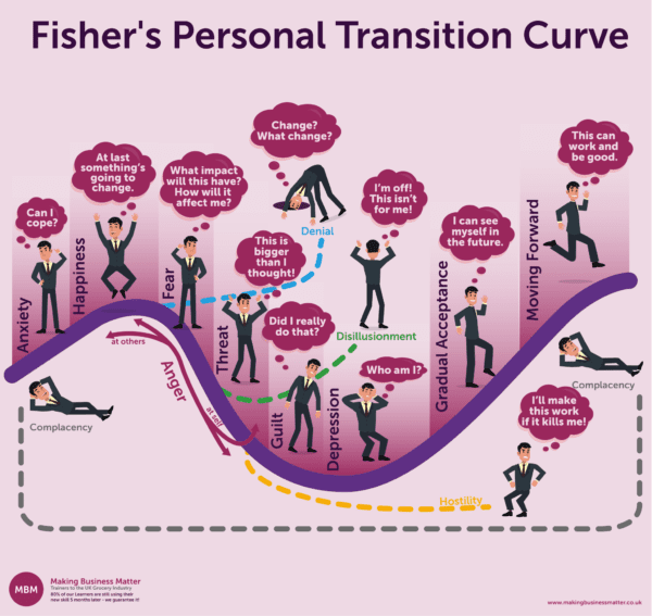 Infographic showing the Fisher's Personal Transition Curve