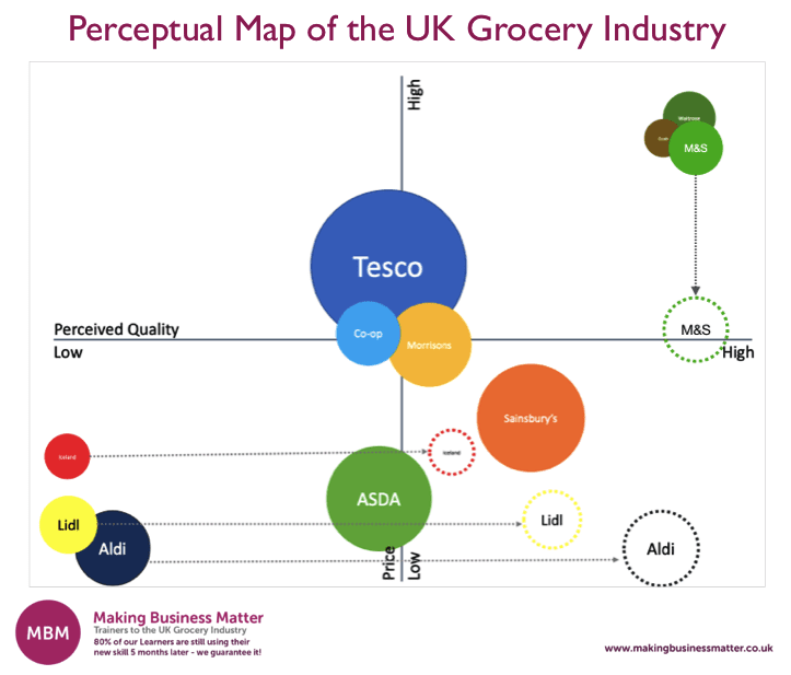 4 quadrant graph shows the dichotomy between price v quality of the UK Grocery Industry 