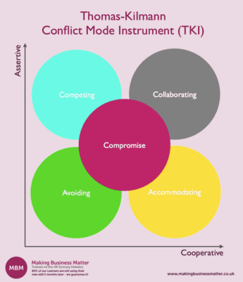 Five colourful circles plotted against assertive and cooperative showig the Thomas-Kilman Conflict mode instrument 